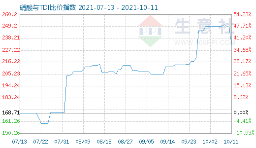 10月11日硝酸與TDI比價指數圖