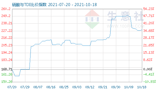 10月18日硝酸與TDI比價指數圖