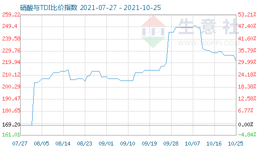 10月25日硝酸與TDI比價指數圖