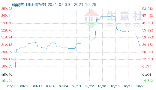 10月28日硝酸與TDI比價指數(shù)圖
