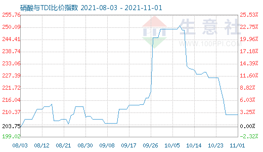 11月1日硝酸與TDI比價指數圖