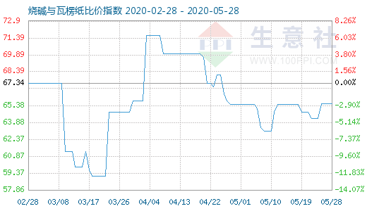 5月28日燒堿與瓦楞紙比價指數圖