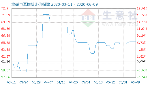 6月9日燒堿與瓦楞紙比價(jià)指數(shù)圖