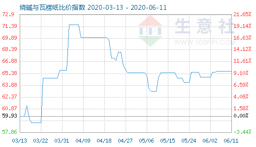 6月11日燒堿與瓦楞紙比價(jià)指數(shù)圖