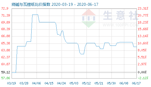 6月17日燒堿與瓦楞紙比價指數圖