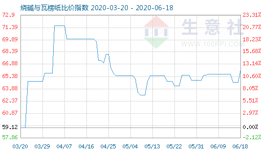 6月18日燒堿與瓦楞紙比價指數圖