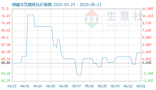 6月21日燒堿與瓦楞紙比價指數圖