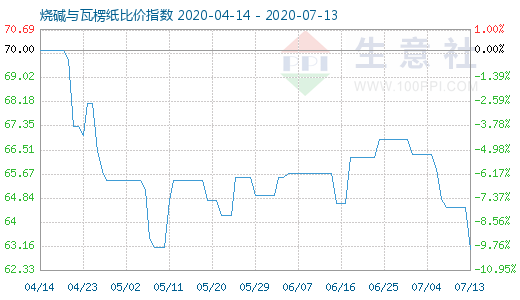 7月13日燒堿與瓦楞紙比價指數(shù)圖