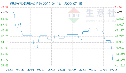 7月15日燒堿與瓦楞紙比價指數圖