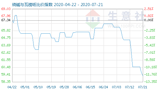 7月21日燒堿與瓦楞紙比價指數圖
