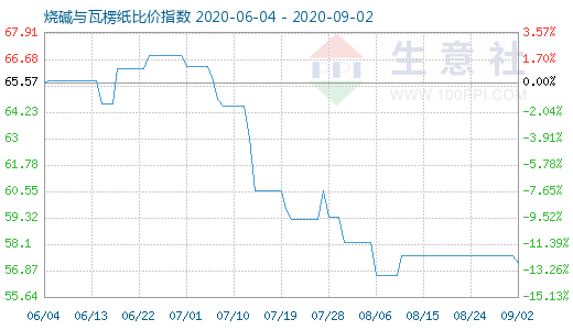 9月2日燒堿與瓦楞紙比價指數(shù)圖