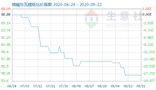 9月22日燒堿與瓦楞紙比價指數圖