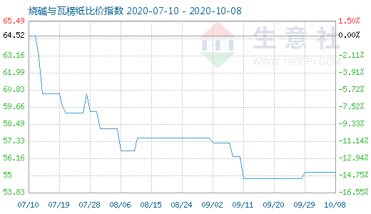 10月8日燒堿與瓦楞紙比價指數(shù)圖