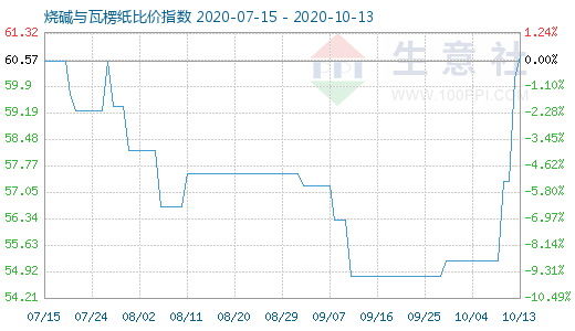 10月13日燒堿與瓦楞紙比價指數圖