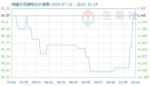 10月14日燒堿與瓦楞紙比價指數(shù)圖