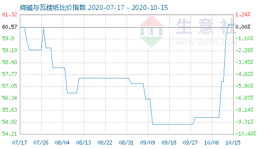 10月15日燒堿與瓦楞紙比價指數圖