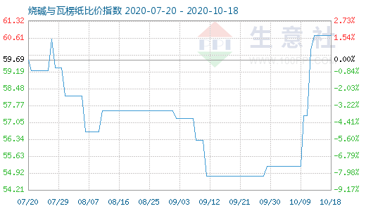 10月18日燒堿與瓦楞紙比價指數(shù)圖