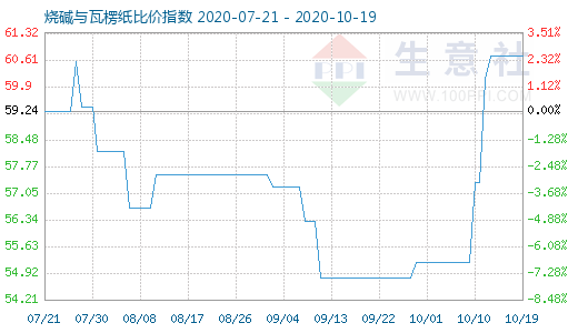 10月19日燒堿與瓦楞紙比價指數圖