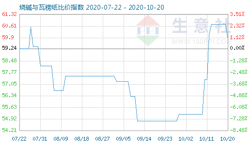 10月20日燒堿與瓦楞紙比價指數圖