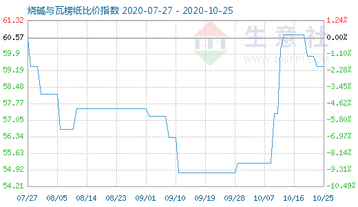 10月25日燒堿與瓦楞紙比價指數圖