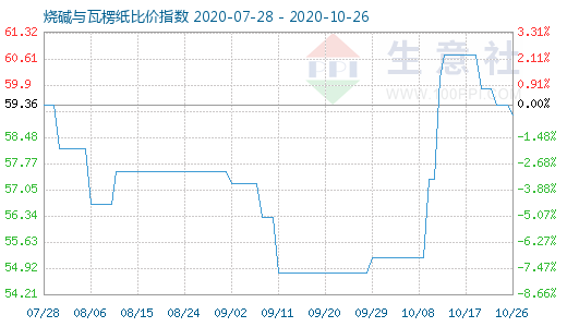 10月26日燒堿與瓦楞紙比價指數圖