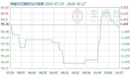 10月27日燒堿與瓦楞紙比價指數(shù)圖