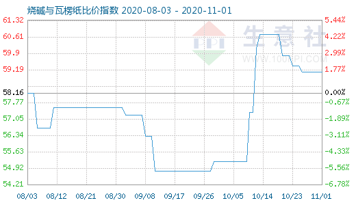 11月1日燒堿與瓦楞紙比價指數圖