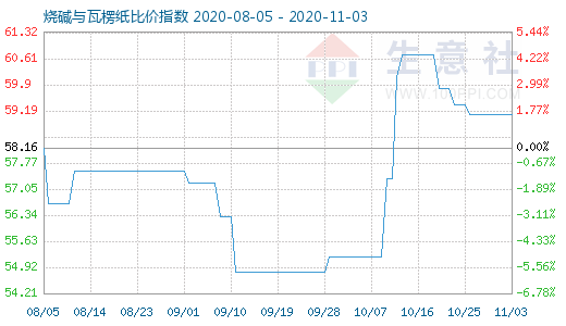 11月3日燒堿與瓦楞紙比價(jià)指數(shù)圖