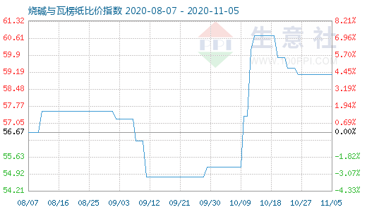 11月5日燒堿與瓦楞紙比價指數圖