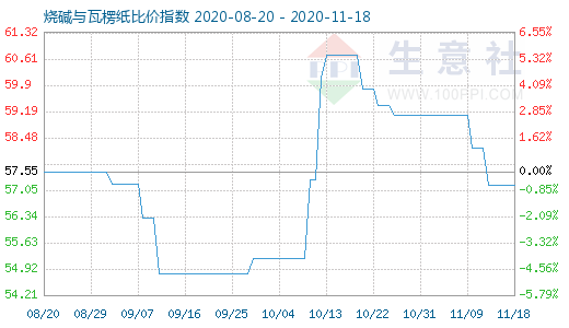 11月18日燒堿與瓦楞紙比價指數圖