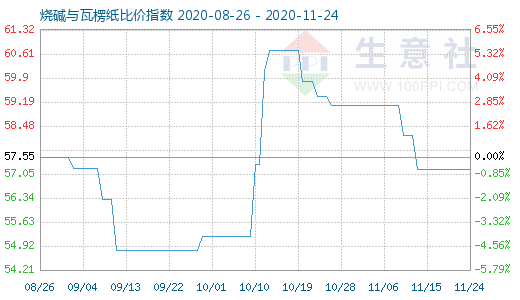 11月24日燒堿與瓦楞紙比價指數圖