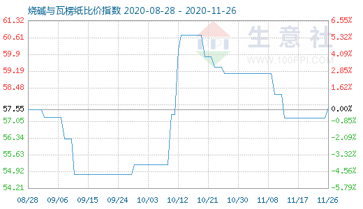 11月26日燒堿與瓦楞紙比價指數圖