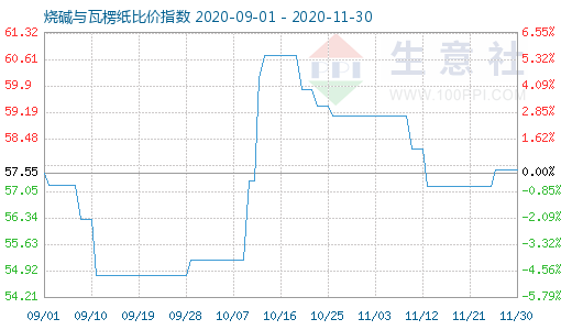 11月30日燒堿與瓦楞紙比價指數圖