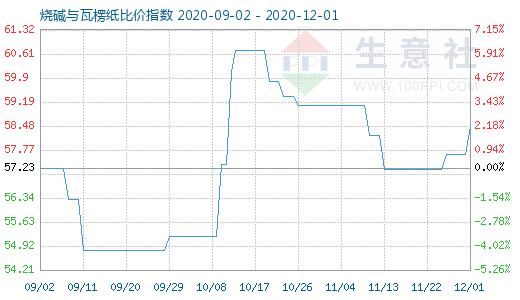 12月1日燒堿與瓦楞紙比價(jià)指數(shù)圖