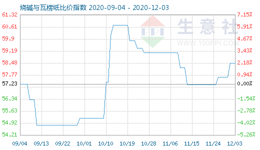 12月3日燒堿與瓦楞紙比價指數圖