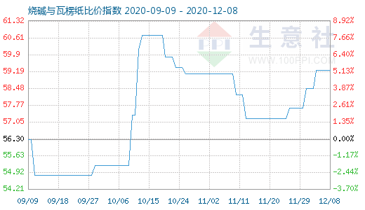 12月8日燒堿與瓦楞紙比價指數圖