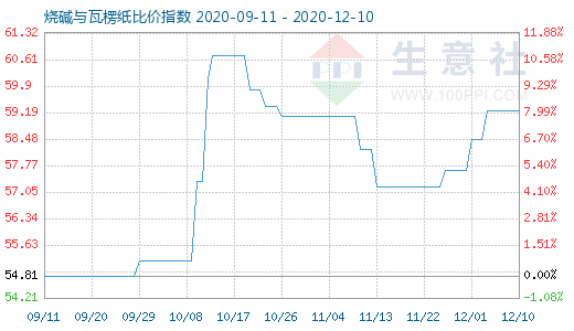12月10日燒堿與瓦楞紙比價指數圖