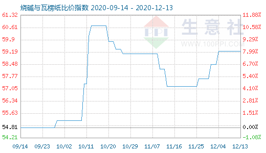 12月13日燒堿與瓦楞紙比價指數圖