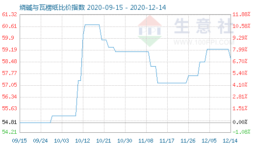 12月14日燒堿與瓦楞紙比價指數圖