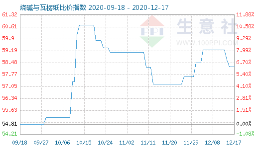 12月17日燒堿與瓦楞紙比價指數圖