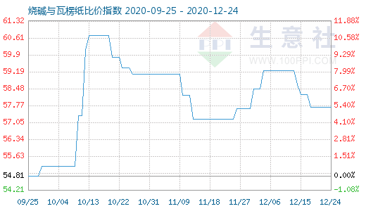 12月24日燒堿與瓦楞紙比價指數圖