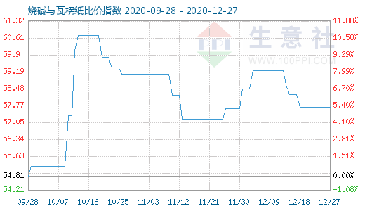 12月27日燒堿與瓦楞紙比價指數圖