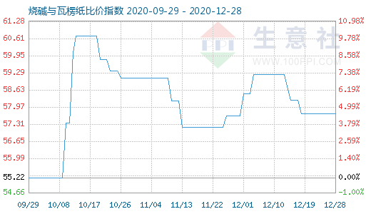 12月28日燒堿與瓦楞紙比價指數圖