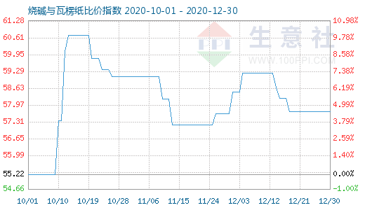 12月30日燒堿與瓦楞紙比價指數圖