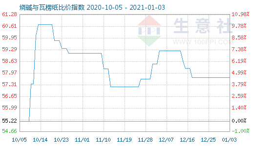 1月3日燒堿與瓦楞紙比價指數(shù)圖
