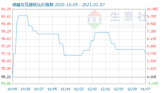 1月7日燒堿與瓦楞紙比價指數圖