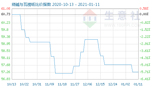1月11日燒堿與瓦楞紙比價(jià)指數(shù)圖