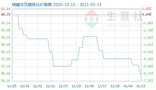 1月13日燒堿與瓦楞紙比價指數圖