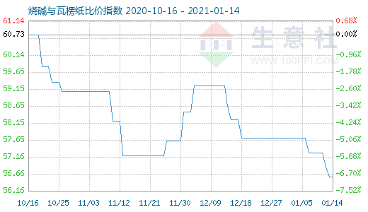 1月14日燒堿與瓦楞紙比價(jià)指數(shù)圖