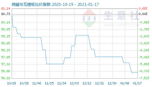 1月17日燒堿與瓦楞紙比價指數圖